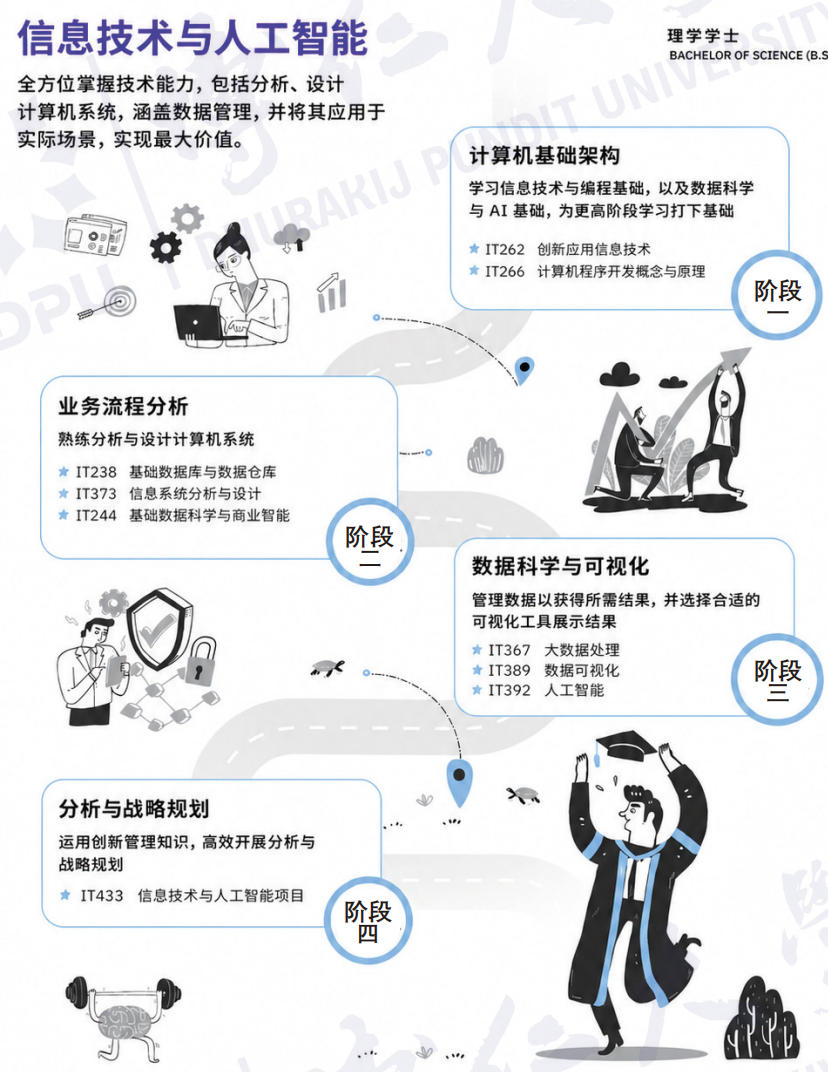 二、泰国博仁大学的信息技术与人工智能专业本科四年，你将学到什么？