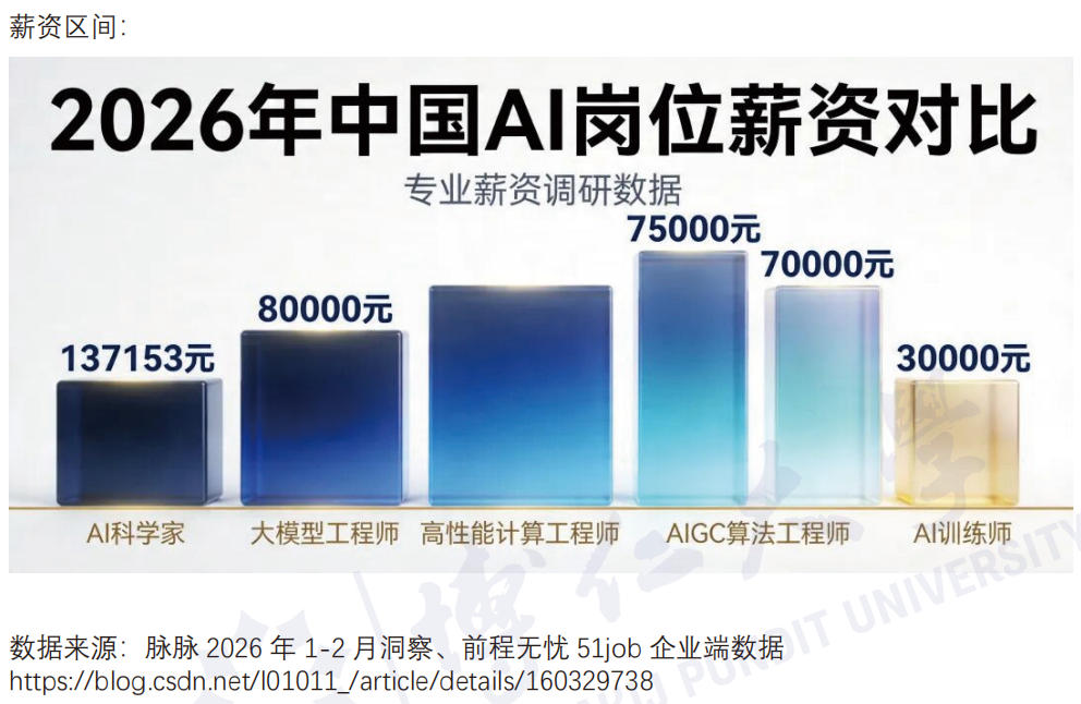 2026年中国AI岗位薪资对比