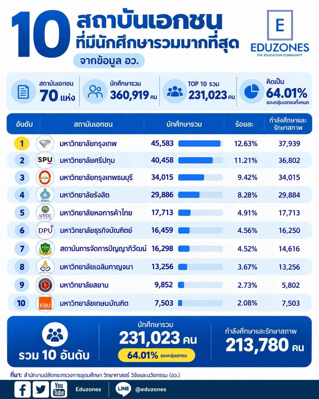 泰国私立大学学生规模排名公布：博仁大学位列第六，在校学生16,459人